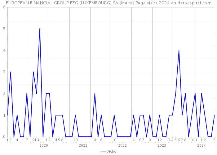 EUROPEAN FINANCIAL GROUP EFG (LUXEMBOURG) SA (Malta) Page visits 2024 