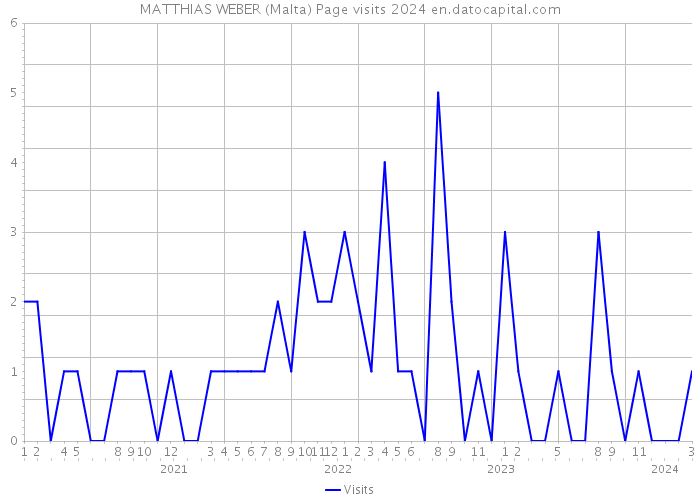 MATTHIAS WEBER (Malta) Page visits 2024 