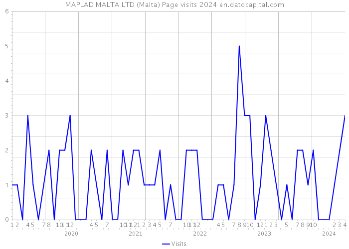 MAPLAD MALTA LTD (Malta) Page visits 2024 