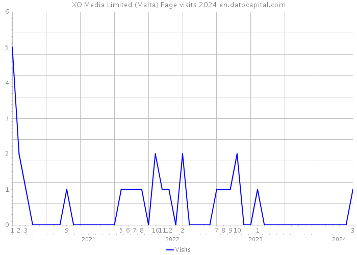 XO Media Limited (Malta) Page visits 2024 