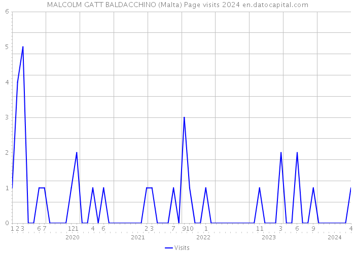 MALCOLM GATT BALDACCHINO (Malta) Page visits 2024 
