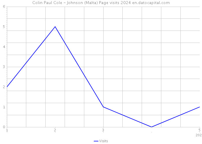 Colin Paul Cole - Johnson (Malta) Page visits 2024 