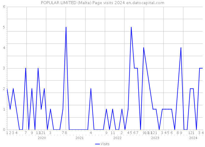 POPULAR LIMITED (Malta) Page visits 2024 
