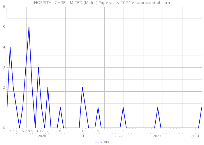 HOSPITAL CARE LIMITED (Malta) Page visits 2024 