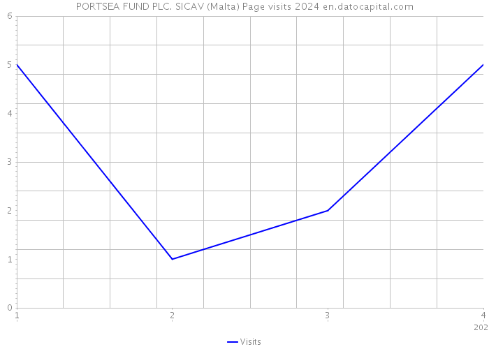 PORTSEA FUND PLC. SICAV (Malta) Page visits 2024 