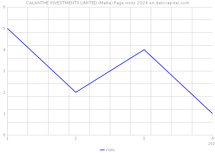 CALANTHE INVESTMENTS LIMITED (Malta) Page visits 2024 