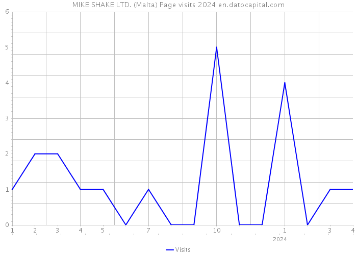 MIKE SHAKE LTD. (Malta) Page visits 2024 