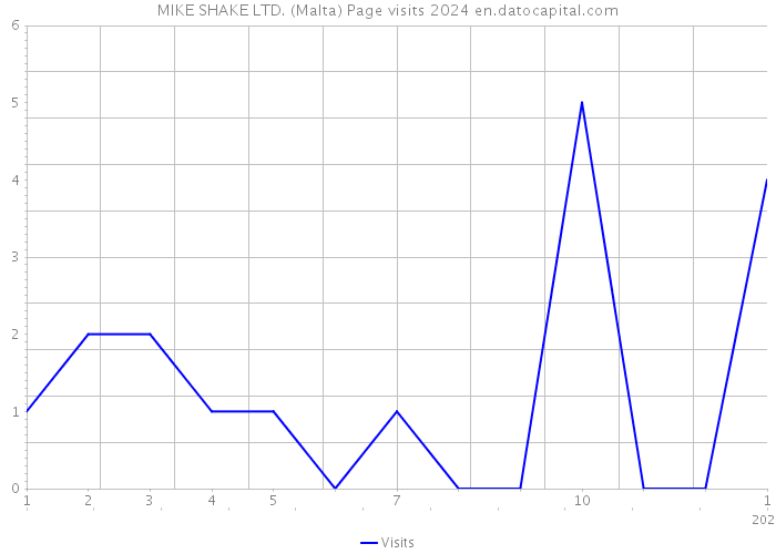 MIKE SHAKE LTD. (Malta) Page visits 2024 