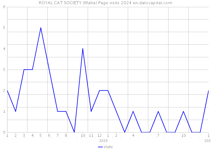 ROYAL CAT SOCIETY (Malta) Page visits 2024 