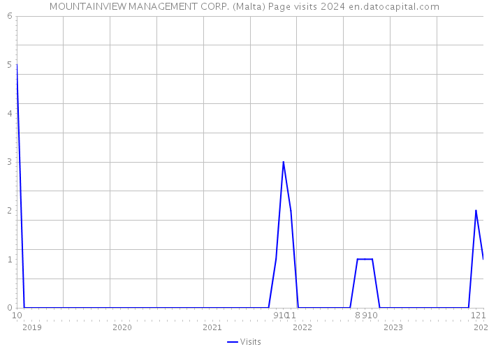 MOUNTAINVIEW MANAGEMENT CORP. (Malta) Page visits 2024 