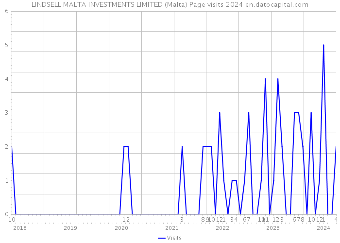 LINDSELL MALTA INVESTMENTS LIMITED (Malta) Page visits 2024 
