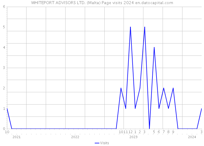 WHITEPORT ADVISORS LTD. (Malta) Page visits 2024 