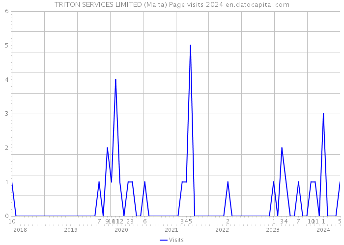 TRITON SERVICES LIMITED (Malta) Page visits 2024 