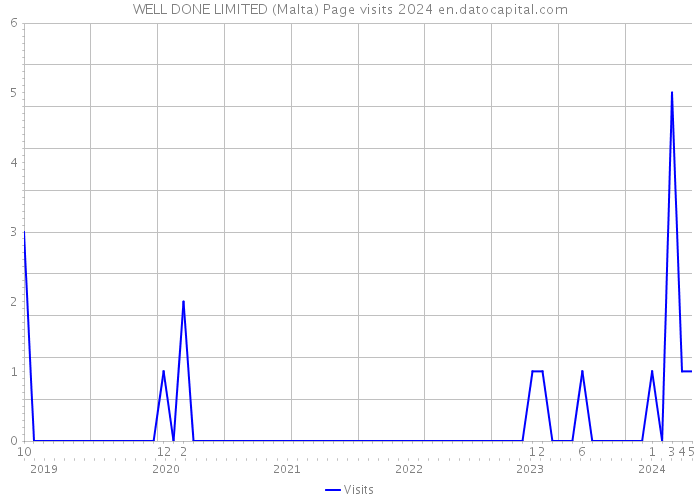 WELL DONE LIMITED (Malta) Page visits 2024 