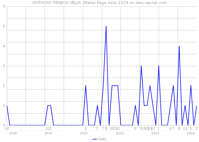 ANTHONY FENECH VELLA (Malta) Page visits 2024 