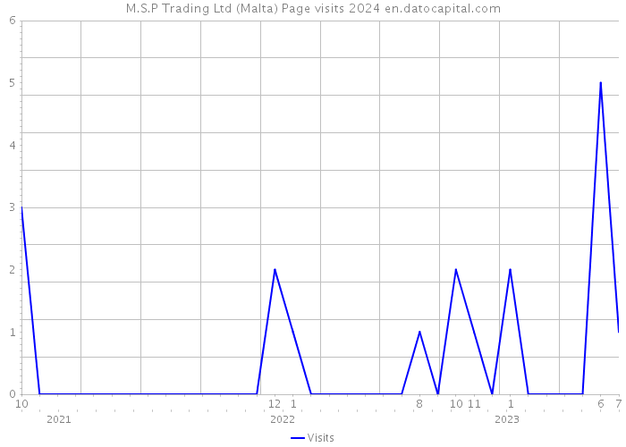 M.S.P Trading Ltd (Malta) Page visits 2024 
