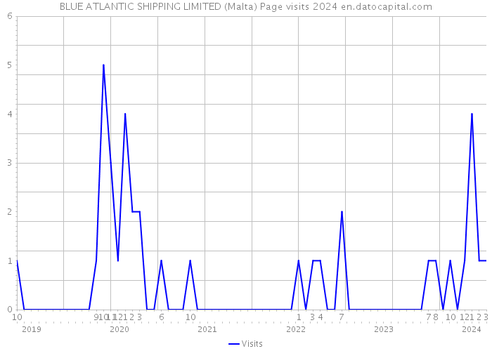 BLUE ATLANTIC SHIPPING LIMITED (Malta) Page visits 2024 