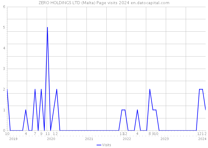 ZERO HOLDINGS LTD (Malta) Page visits 2024 
