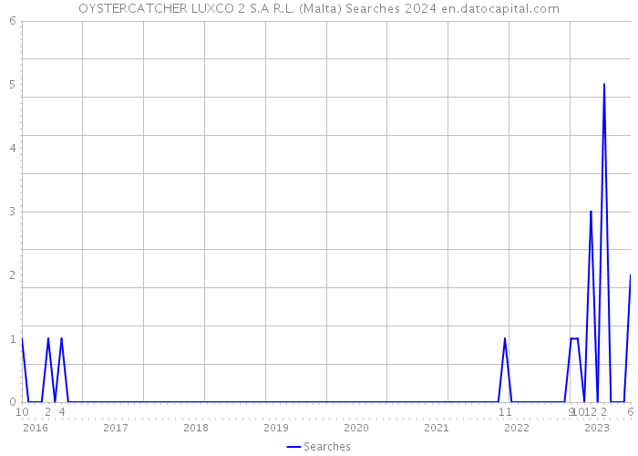 OYSTERCATCHER LUXCO 2 S.A R.L. (Malta) Searches 2024 