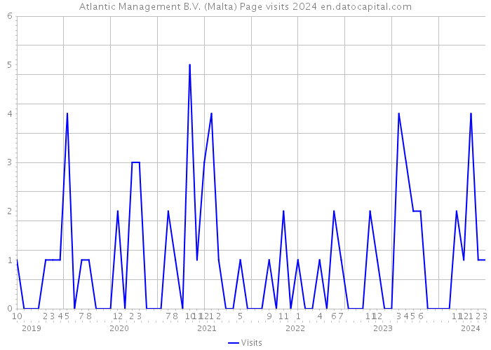 Atlantic Management B.V. (Malta) Page visits 2024 