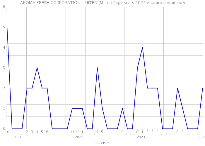 AROMA FRESH CORPORATION LIMITED (Malta) Page visits 2024 