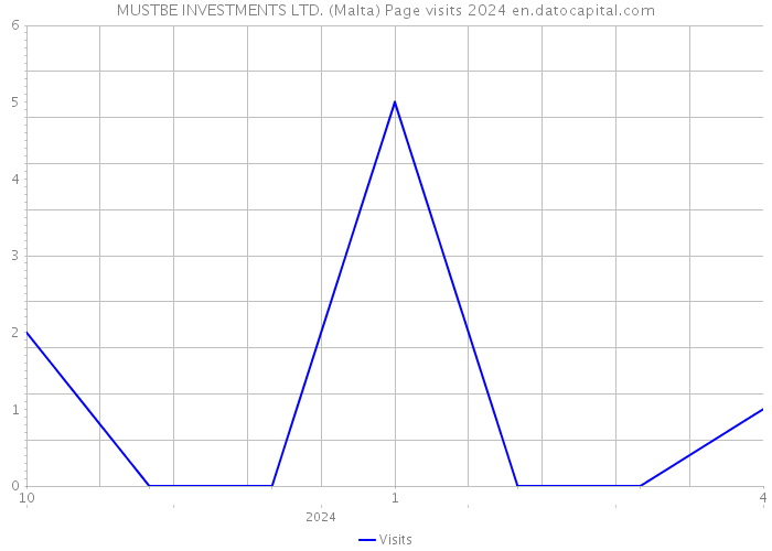 MUSTBE INVESTMENTS LTD. (Malta) Page visits 2024 