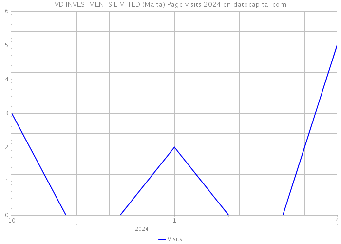 VD INVESTMENTS LIMITED (Malta) Page visits 2024 