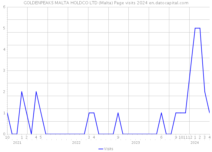 GOLDENPEAKS MALTA HOLDCO LTD (Malta) Page visits 2024 