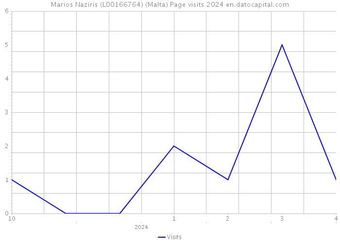 Marios Naziris (L00166764) (Malta) Page visits 2024 