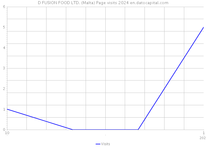 D FUSION FOOD LTD. (Malta) Page visits 2024 