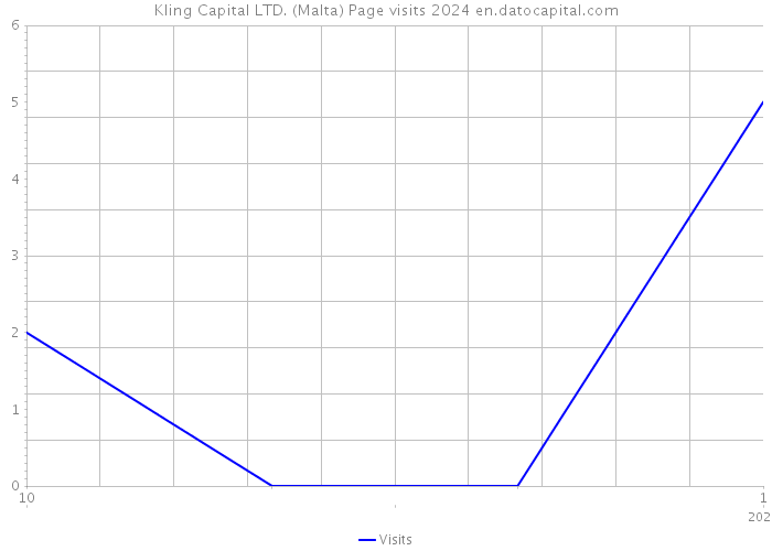 Kling Capital LTD. (Malta) Page visits 2024 
