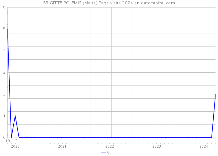 BRIGITTE POLEMIS (Malta) Page visits 2024 