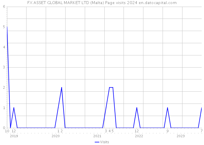 FX ASSET GLOBAL MARKET LTD (Malta) Page visits 2024 