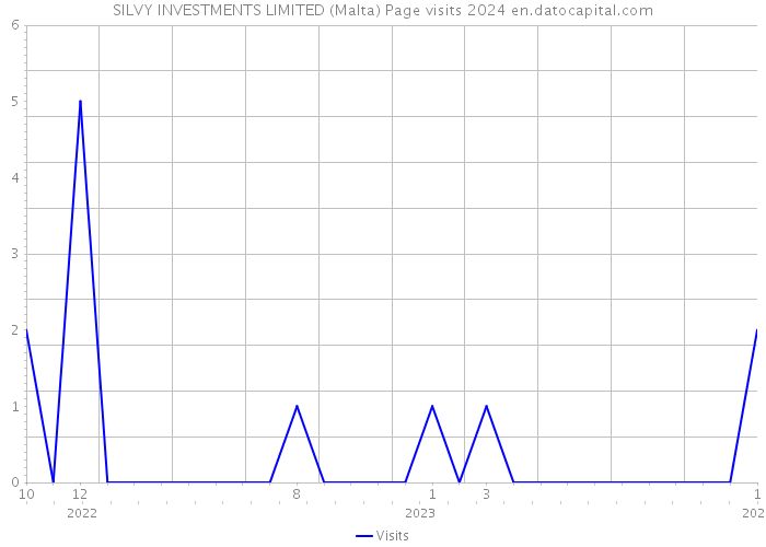 SILVY INVESTMENTS LIMITED (Malta) Page visits 2024 