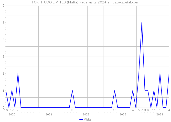 FORTITUDO LIMITED (Malta) Page visits 2024 