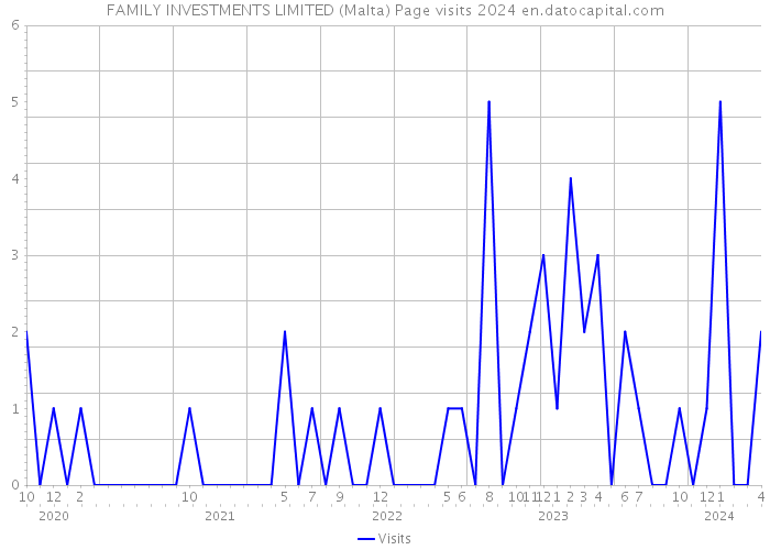 FAMILY INVESTMENTS LIMITED (Malta) Page visits 2024 