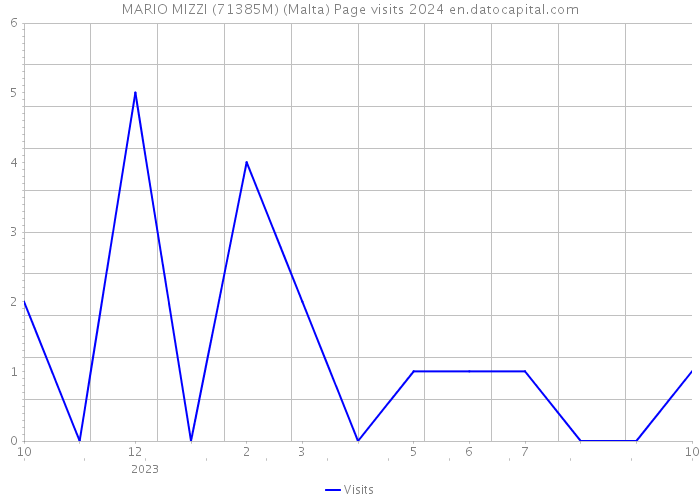 MARIO MIZZI (71385M) (Malta) Page visits 2024 