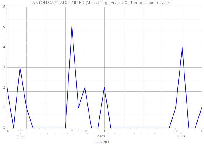 ANTON CAPITALS LIMITED (Malta) Page visits 2024 