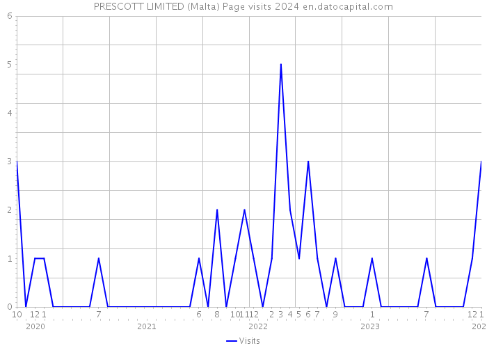 PRESCOTT LIMITED (Malta) Page visits 2024 