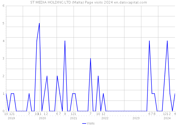 ST MEDIA HOLDING LTD (Malta) Page visits 2024 