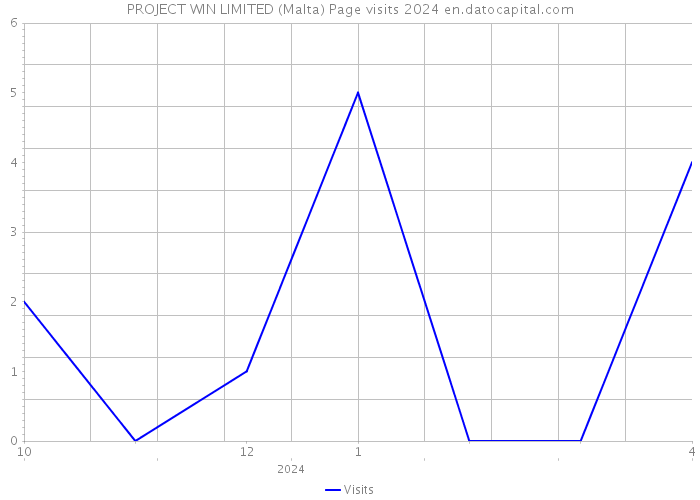 PROJECT WIN LIMITED (Malta) Page visits 2024 