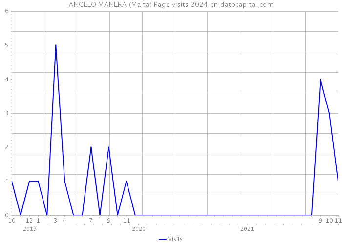 ANGELO MANERA (Malta) Page visits 2024 