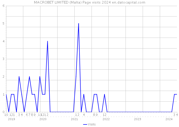 MACROBET LIMITED (Malta) Page visits 2024 