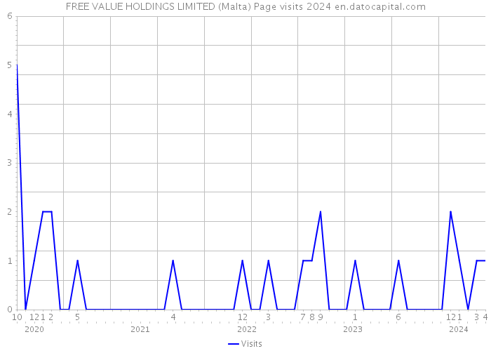 FREE VALUE HOLDINGS LIMITED (Malta) Page visits 2024 