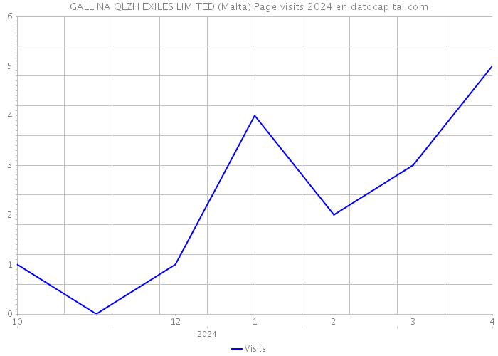 GALLINA QLZH EXILES LIMITED (Malta) Page visits 2024 