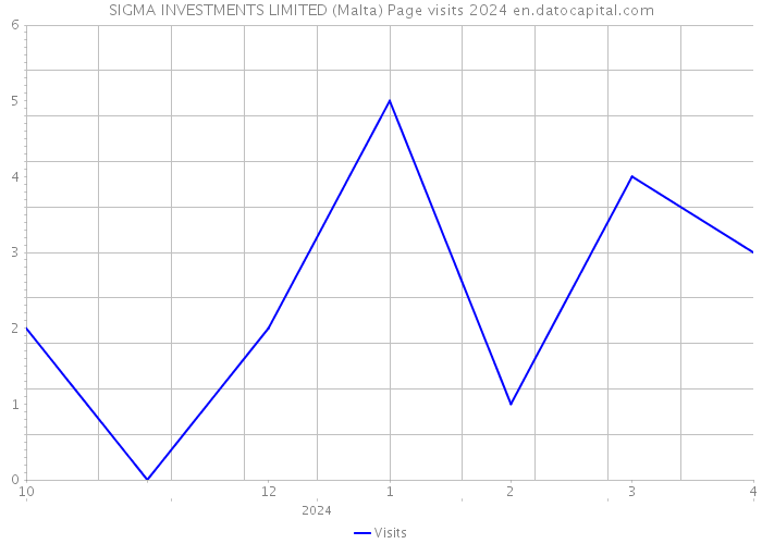 SIGMA INVESTMENTS LIMITED (Malta) Page visits 2024 