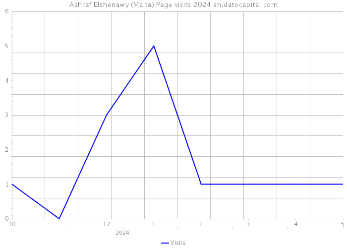 Ashraf Elshenawy (Malta) Page visits 2024 