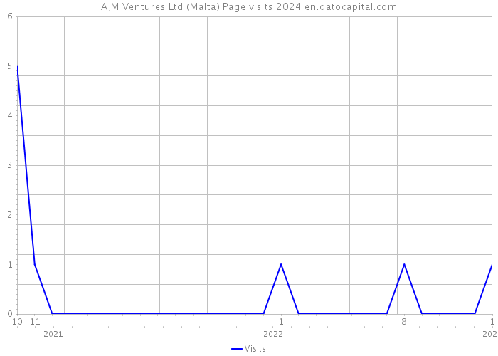 AJM Ventures Ltd (Malta) Page visits 2024 