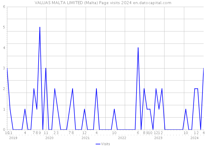 VALUAS MALTA LIMITED (Malta) Page visits 2024 