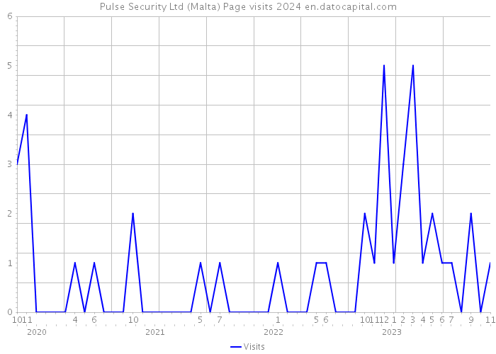 Pulse Security Ltd (Malta) Page visits 2024 